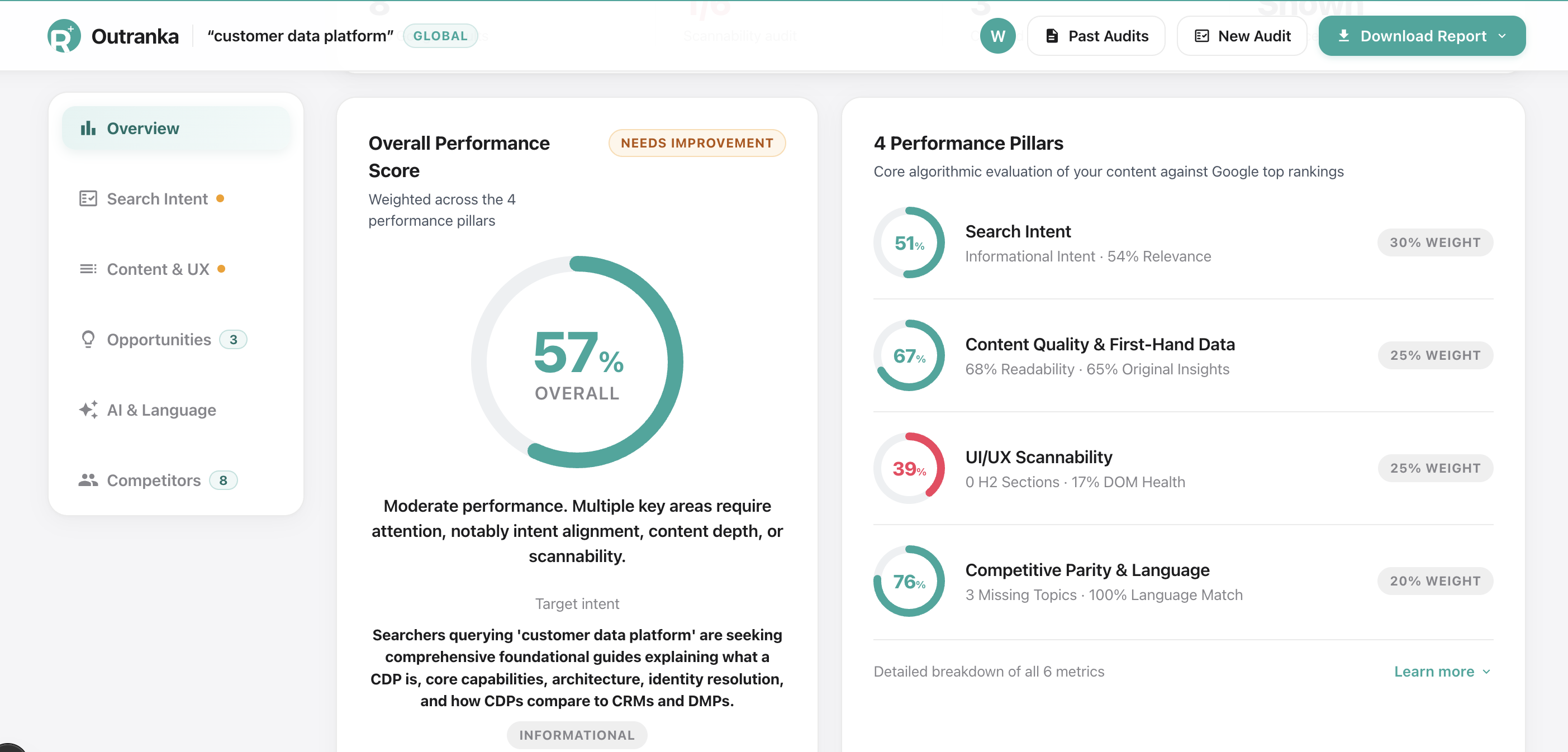 Outranka SERP content gap analysis dashboard