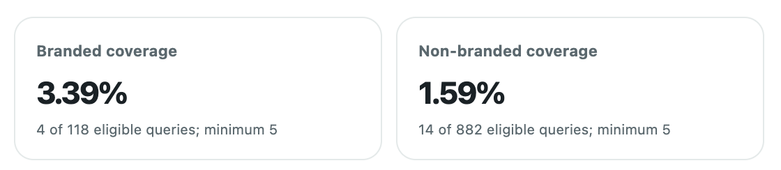SEO Guru keyword coverage showing branded coverage of 3.39 percent and non-branded coverage of 1.59 percent.